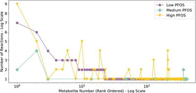 In silico biomarker analysis of the adverse effects of perfluorooctane sulfonate (PFOS) exposure on the metabolic physiology of embryo-larval zebrafish